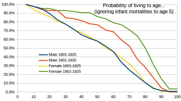 Age probability without infant mortalities
