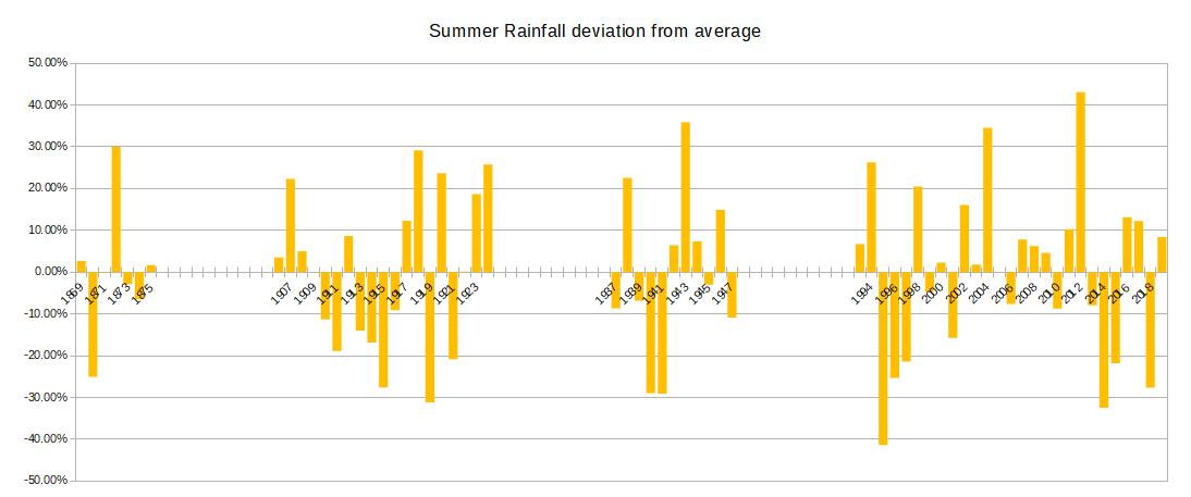 Summer Rainfall